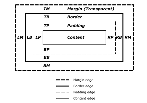 Box Model